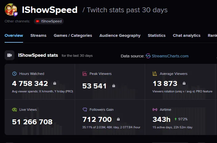 IShowSpeed Twitch stats showing over 51 million live views in 30 days